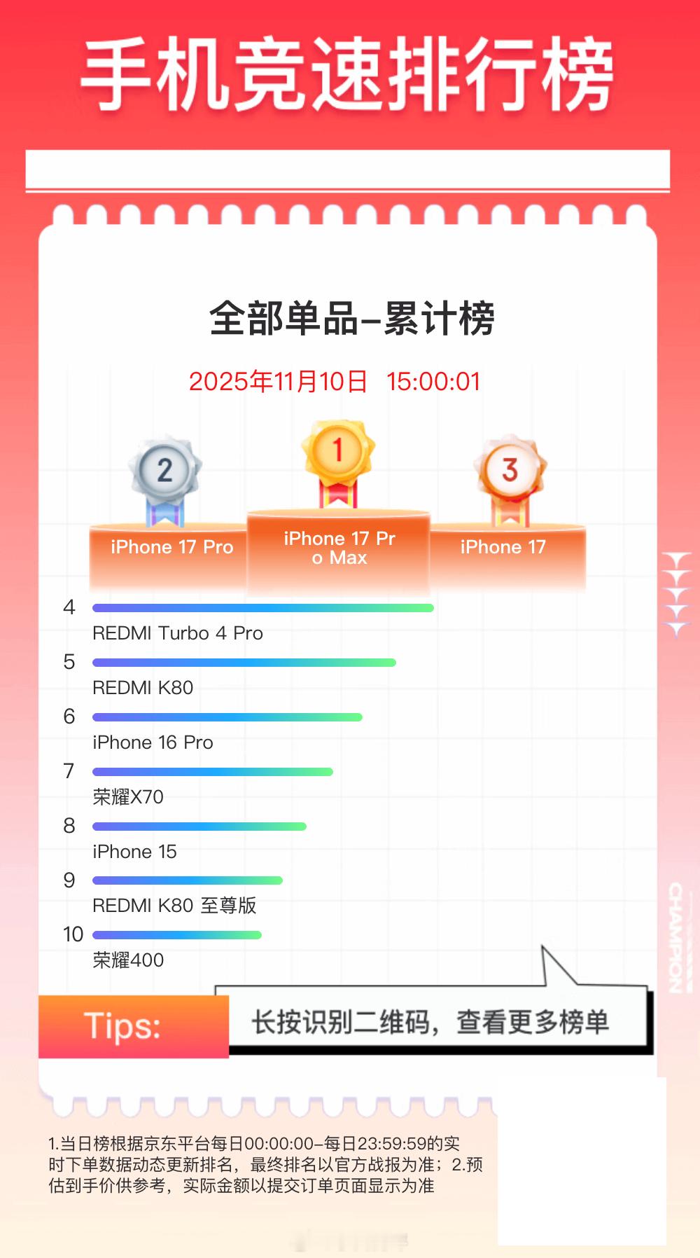 双11截至目前，某东哪家手机卖更多？累计销量排名，看看有没有你买的~图1，单品累
