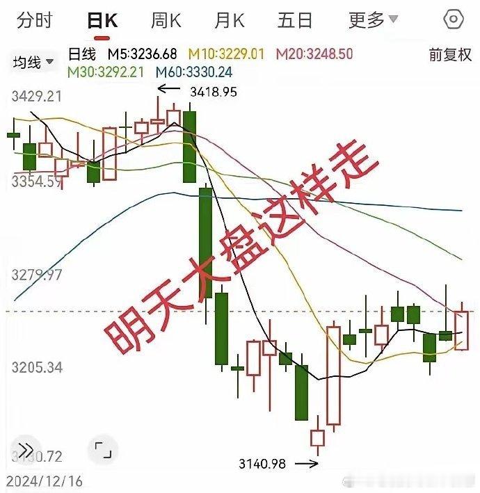 大胆预测，明天大盘这样走！！！明天收小十字星，最高点3270点附近，最低点324