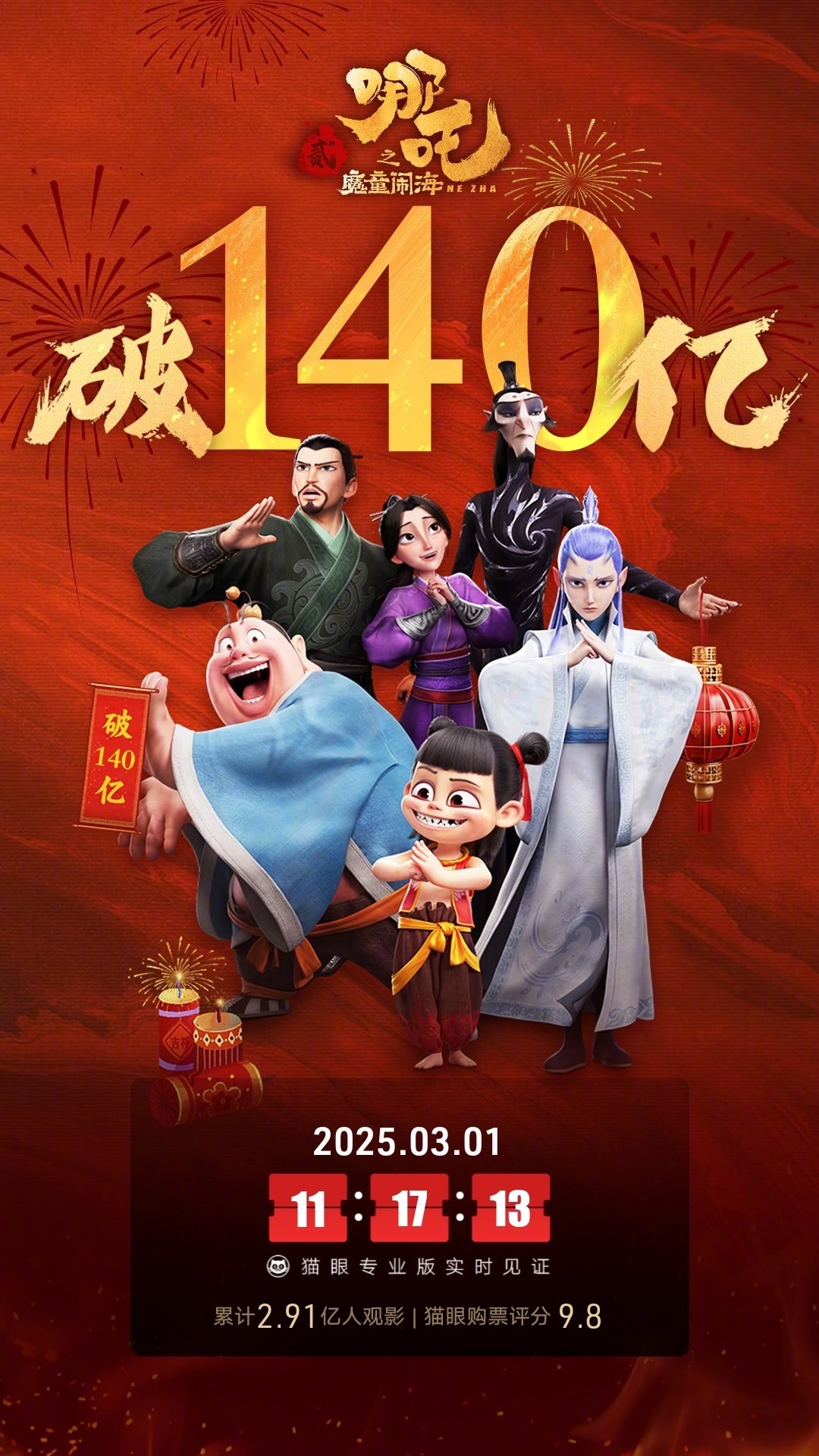 哪吒2票房破140亿  据猫眼专业版数据，电影 《哪吒之魔童闹海》上映32天， 