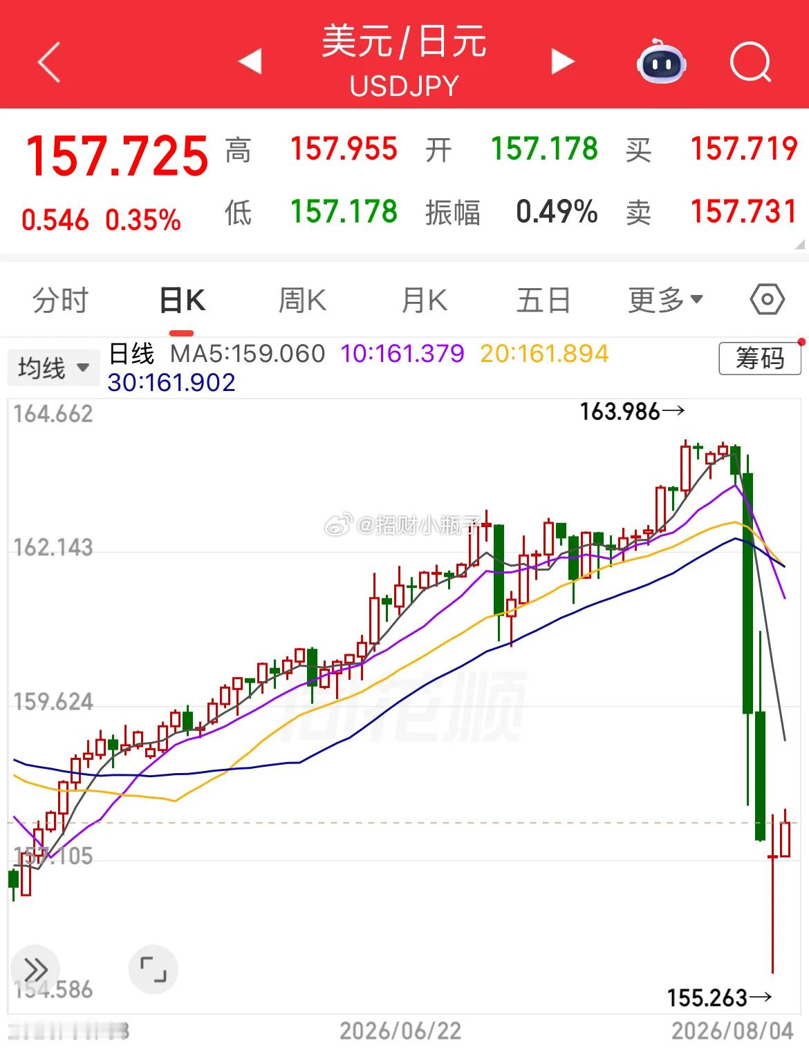 美债总规模逼近40万亿美元，2026年利息支出就要达到1.5万亿美元，债务压力持