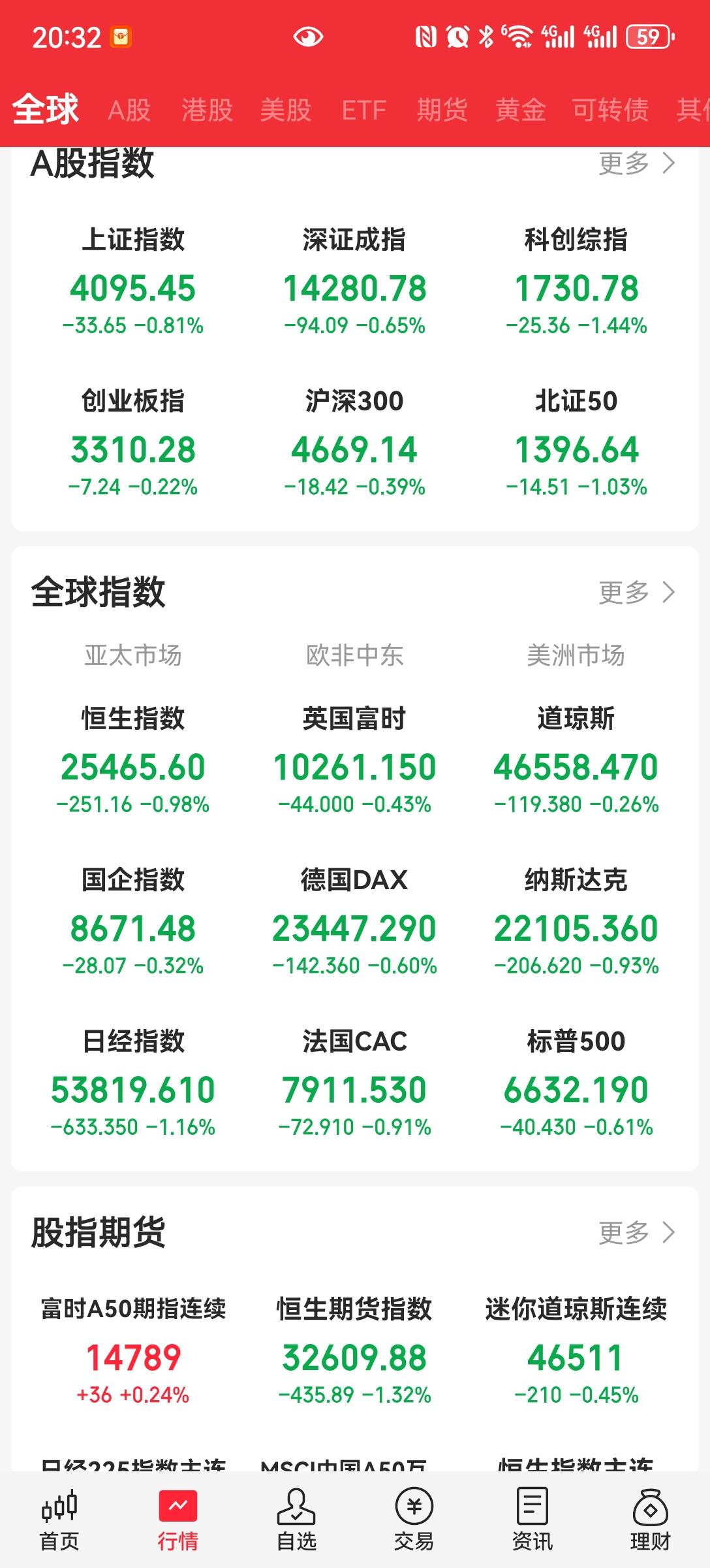 明天开盘，怎么走
周五我们，邻居还有欧美都是在调整。
欧美开盘高开最后还是走了低