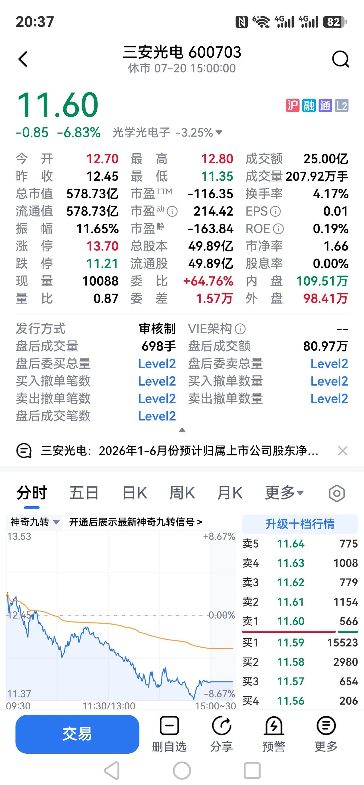 三安光电持续大跌、资金持续流出完整深度分析
三安光电的当下盘面与基本面，短期股价