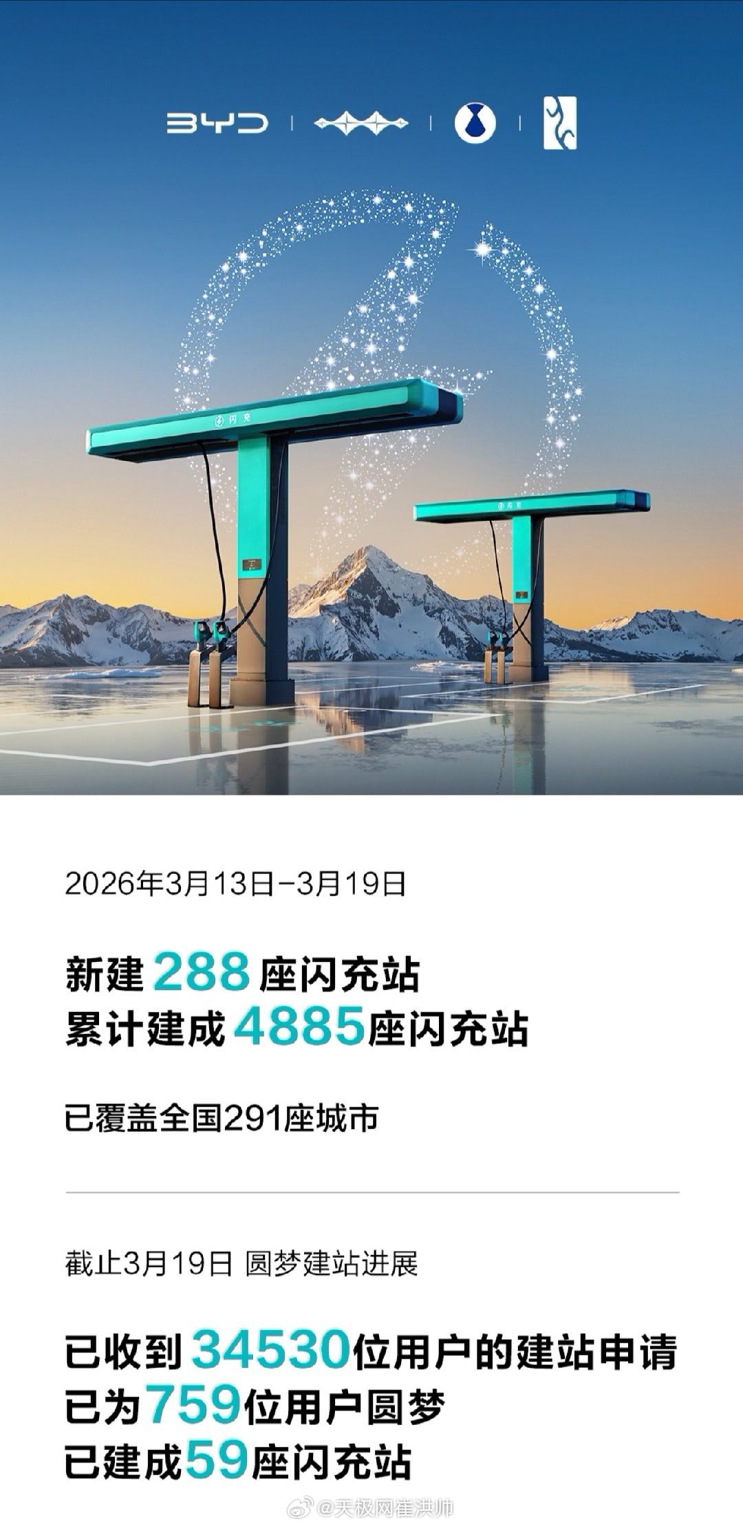 3月13日-3月19日，比亚迪新建288座闪充站，累计建成4885座闪充站，已覆