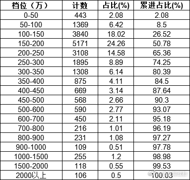 根据您提供的成都天府新区贝壳二手房挂牌总价及数量数据，我已按照要求将总价分档并计