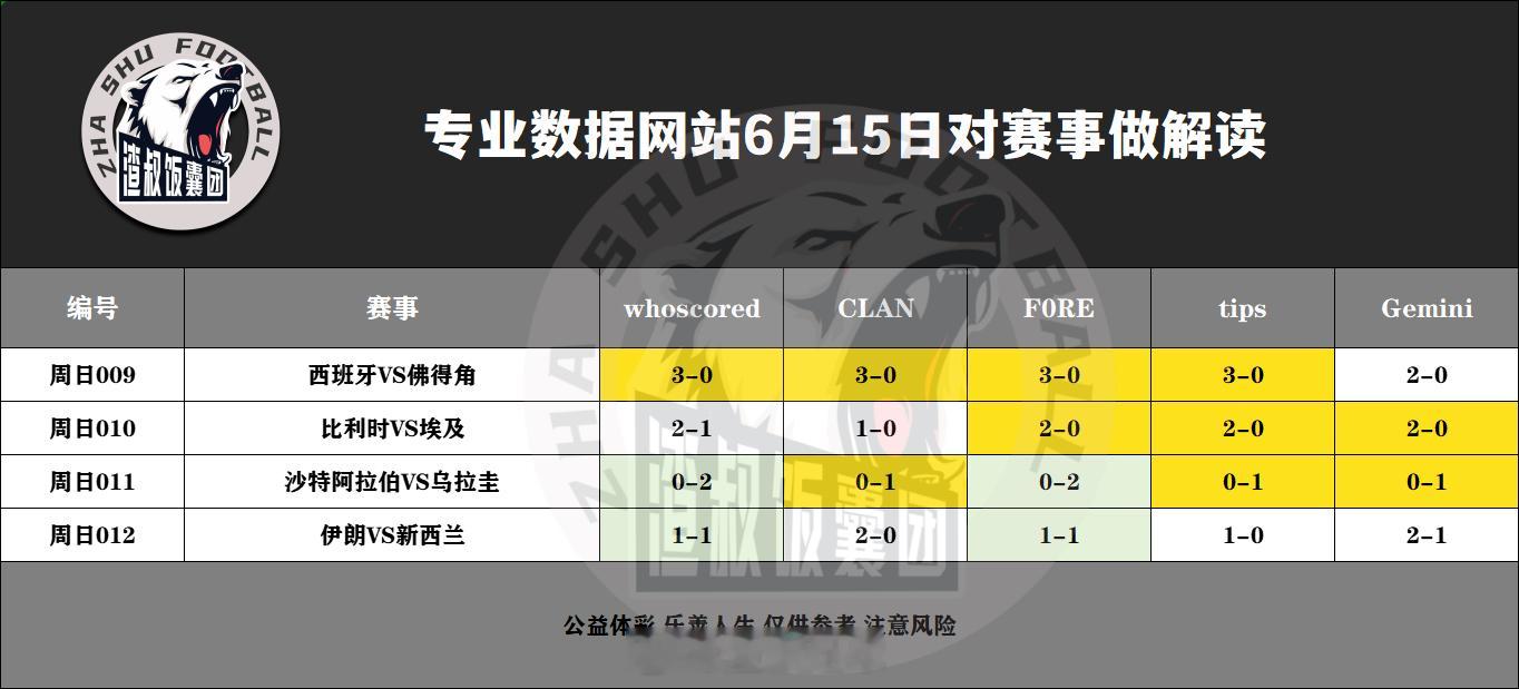 6月15日专业数据网站对赛事做解读西班牙VS佛得角,比分3-0比利时VS埃及,比