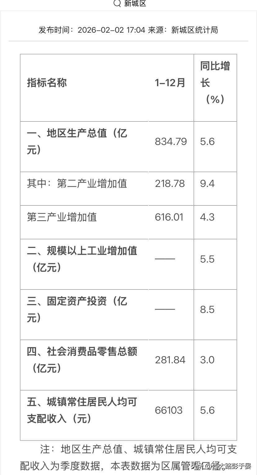 西安新城2025经济答卷出炉！GDP834.79亿增速5.6% 老城区迸发新活力