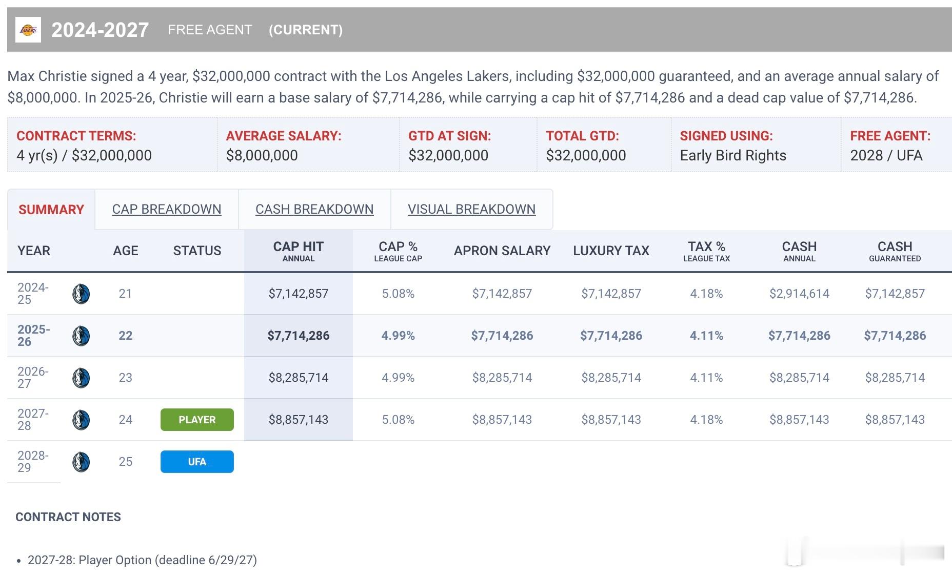 想念克里斯蒂，物美价廉的四年合同 