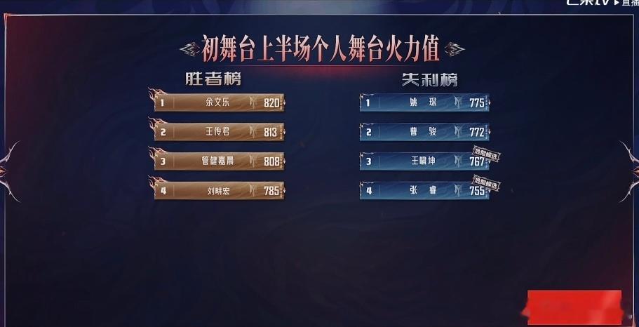 披哥初舞台排名：目前有三位哥哥超过800票，余文乐第一，张睿倒数第一 