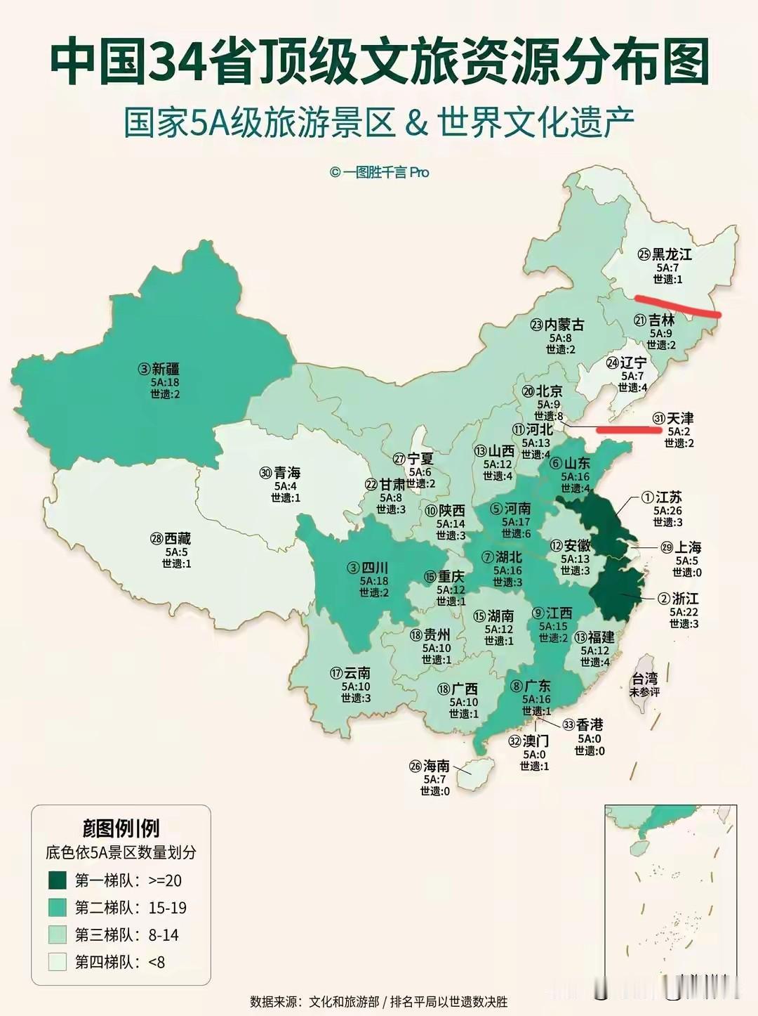 哪个地方的5A景区最多呢？
第一名第二名属于碾压级别的存在，景区数量之多拉下其他