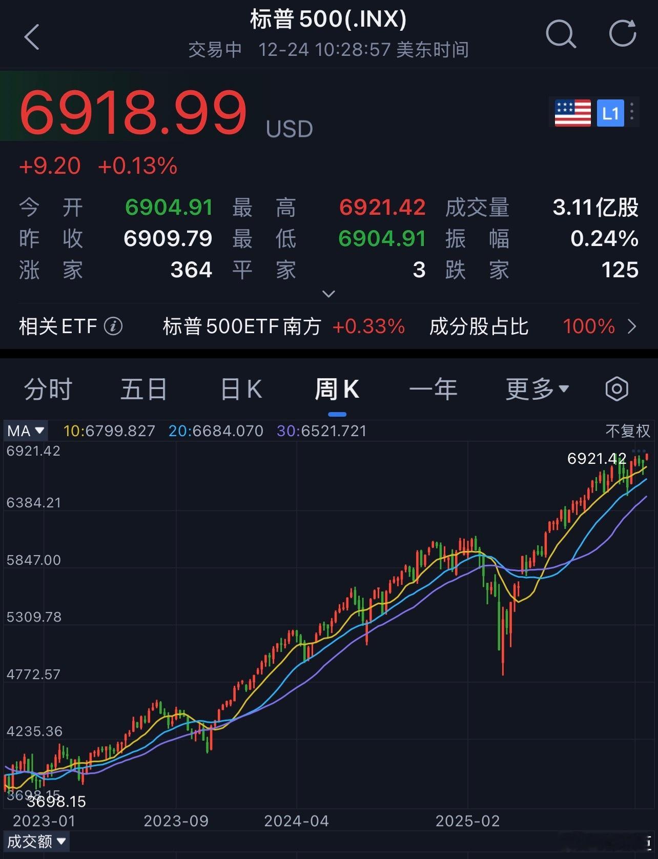 不知不觉标普500指数又创造历史新高了美股