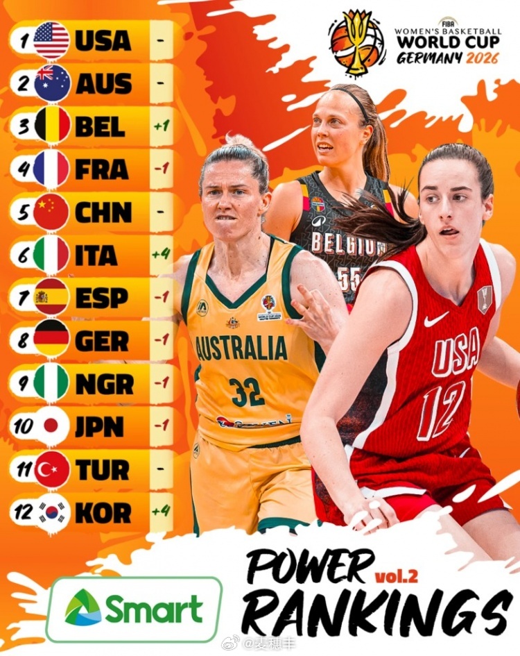 FIBA公布最新一期女篮世界杯实力榜，中国女篮排名第5。女篮世界杯中国女篮