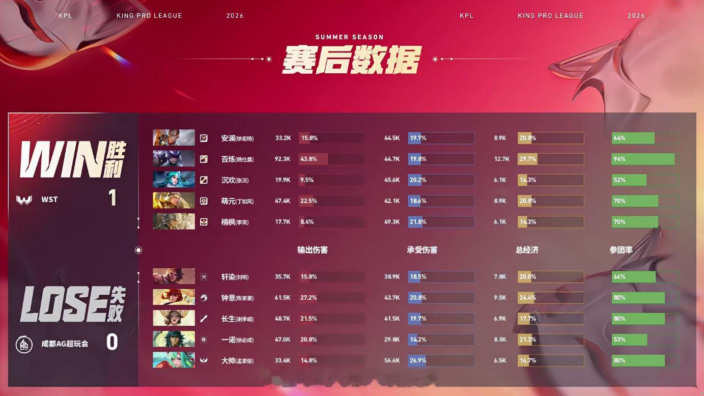 百炼马超MVPAG对战WSTAG对战WST首局，马超4分钟抢龙，团战输出拉满，队