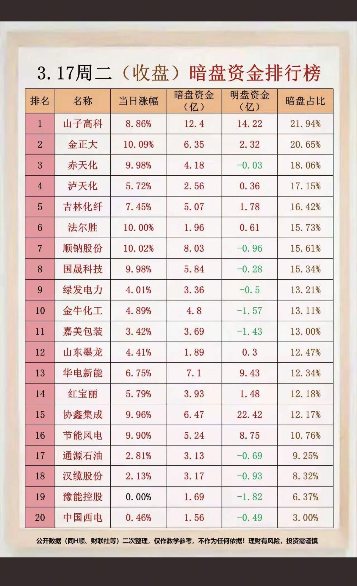 3.17周二  主力偷偷买了啥？暗盘数据TOP20!

1.化肥涨价，磷化建设
