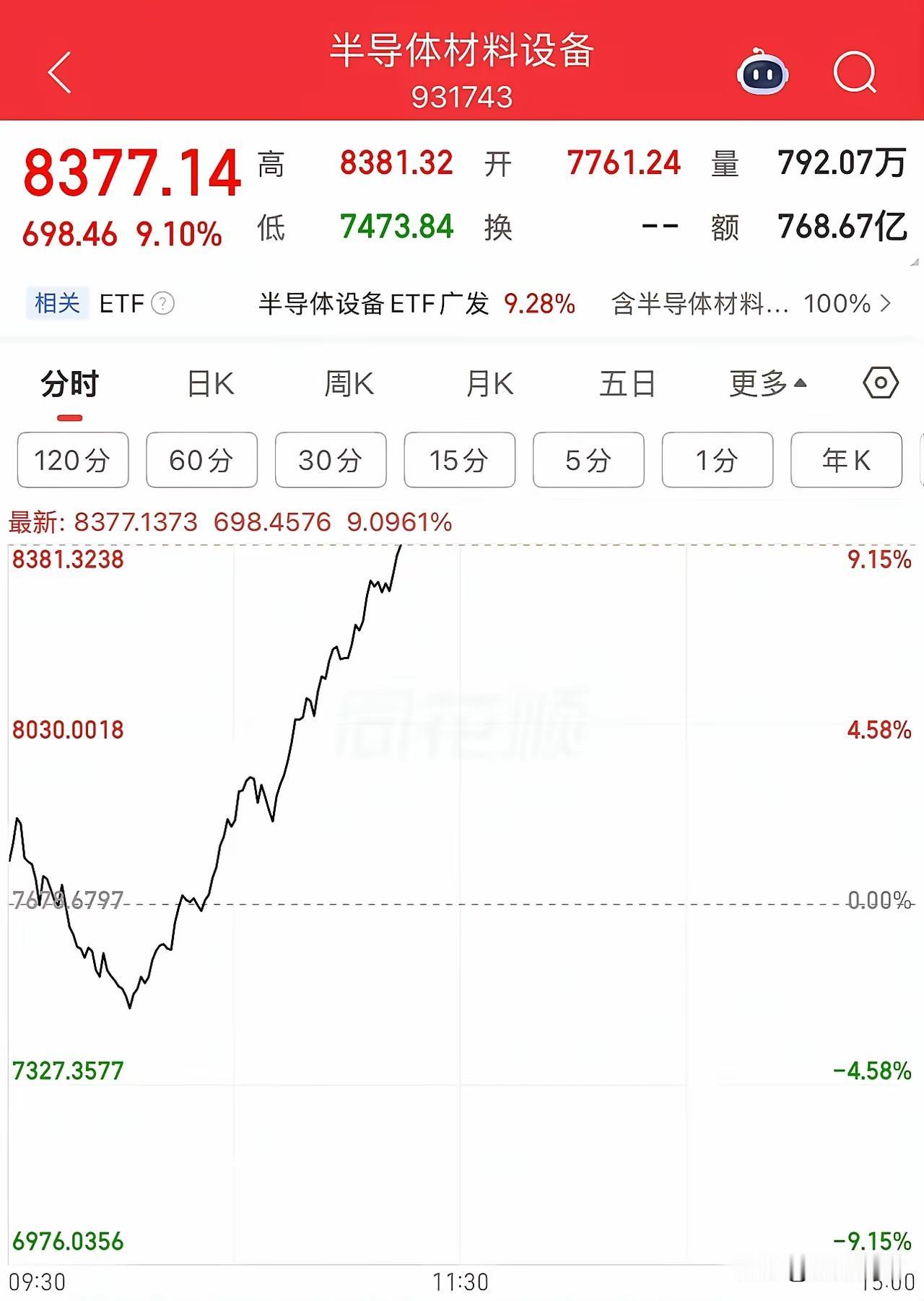 今天半导体设备板块那波反弹，抄底的人估计笑出了声——指数直接飙了9.1%，这涨幅