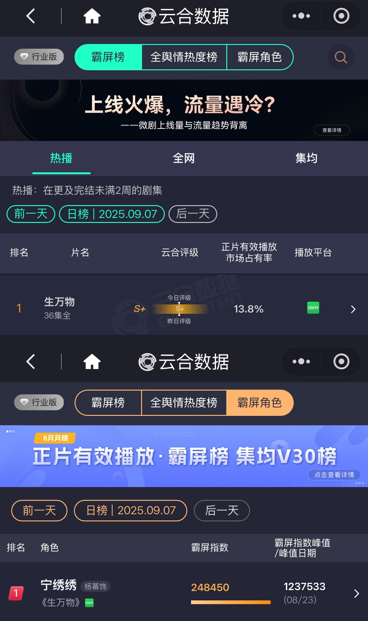生万物昨天云合占比13.8%，连续24天云合登顶暂列2025年第一🥇杨幂宁绣绣