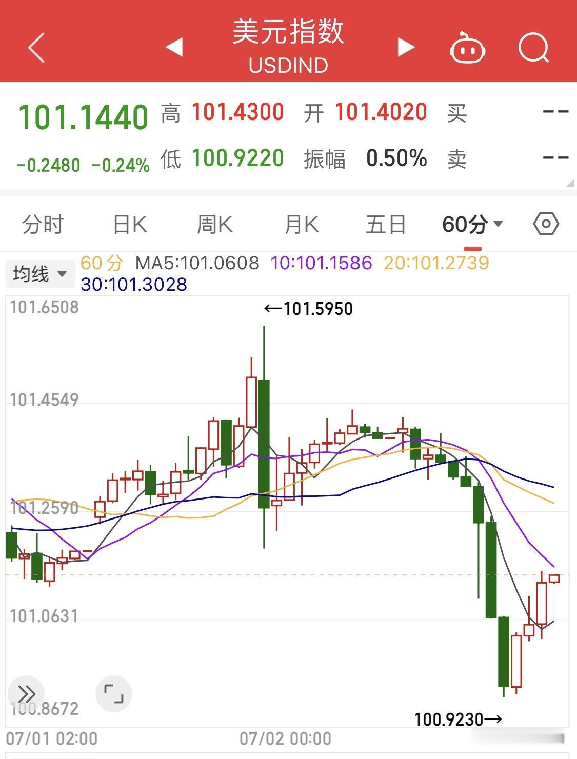 美联储新主席沃什的讲话有什么信号？

～～～～～

昨晚（7月1日）晚21点～2