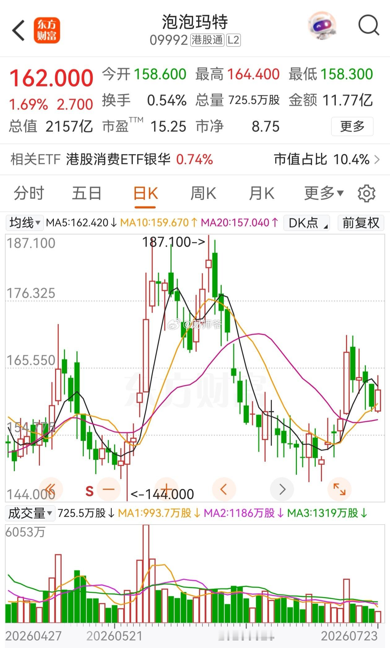 浅套中的段股神说：坚定持有泡泡玛特，长期投资。段股神的商业敏感性，这一点是值得肯