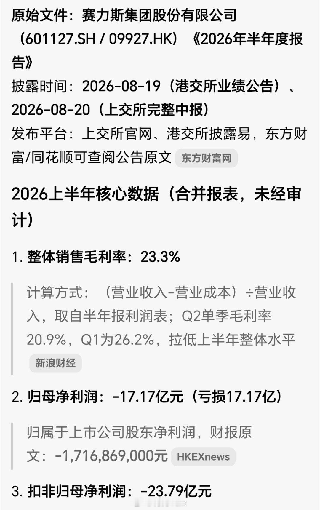 曝赛力斯每卖一辆车车价10%归华为 看了下，2026年上半年赛力斯整体销售毛利2