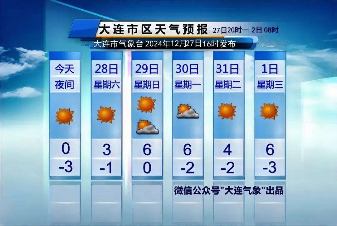 简单报天气！
只说重点：
1、周六和周日气温逐渐回升，特别是周日，市区气温全天0