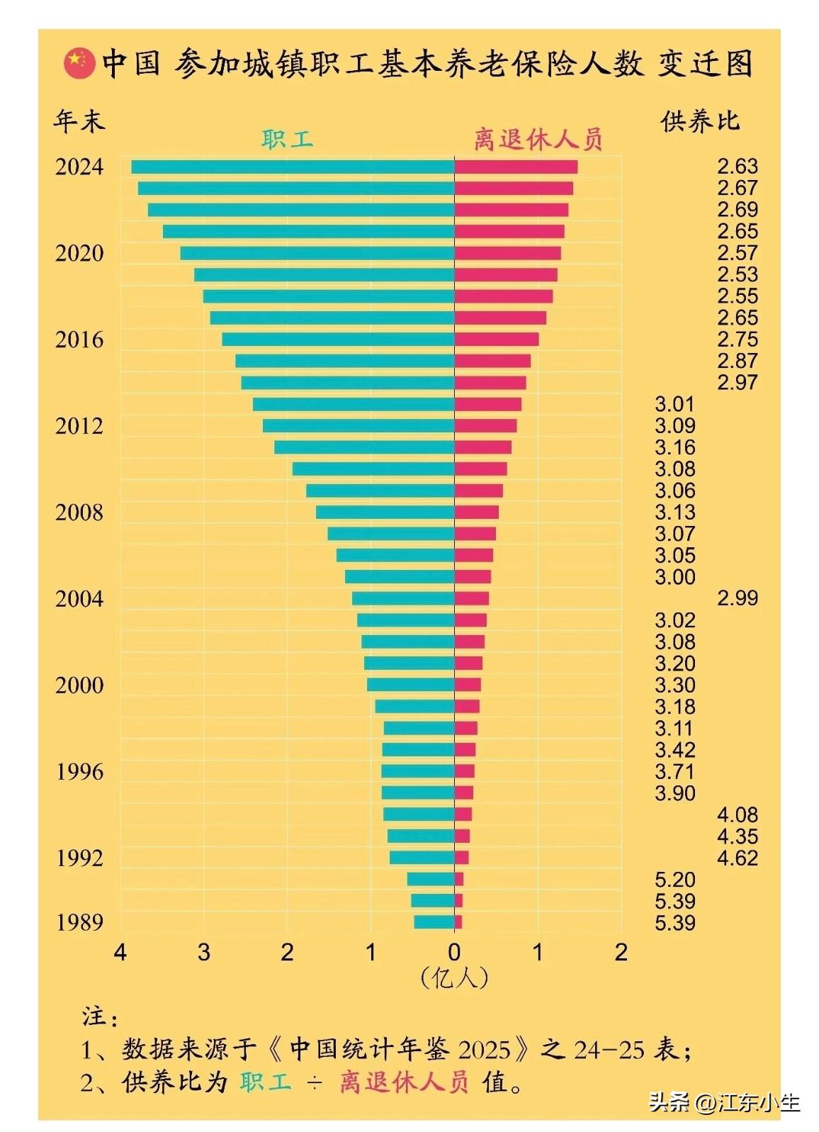 中国参加城镇职工基本养老保险人数变迁图。
中国各城市年鉴数据（1985-2024