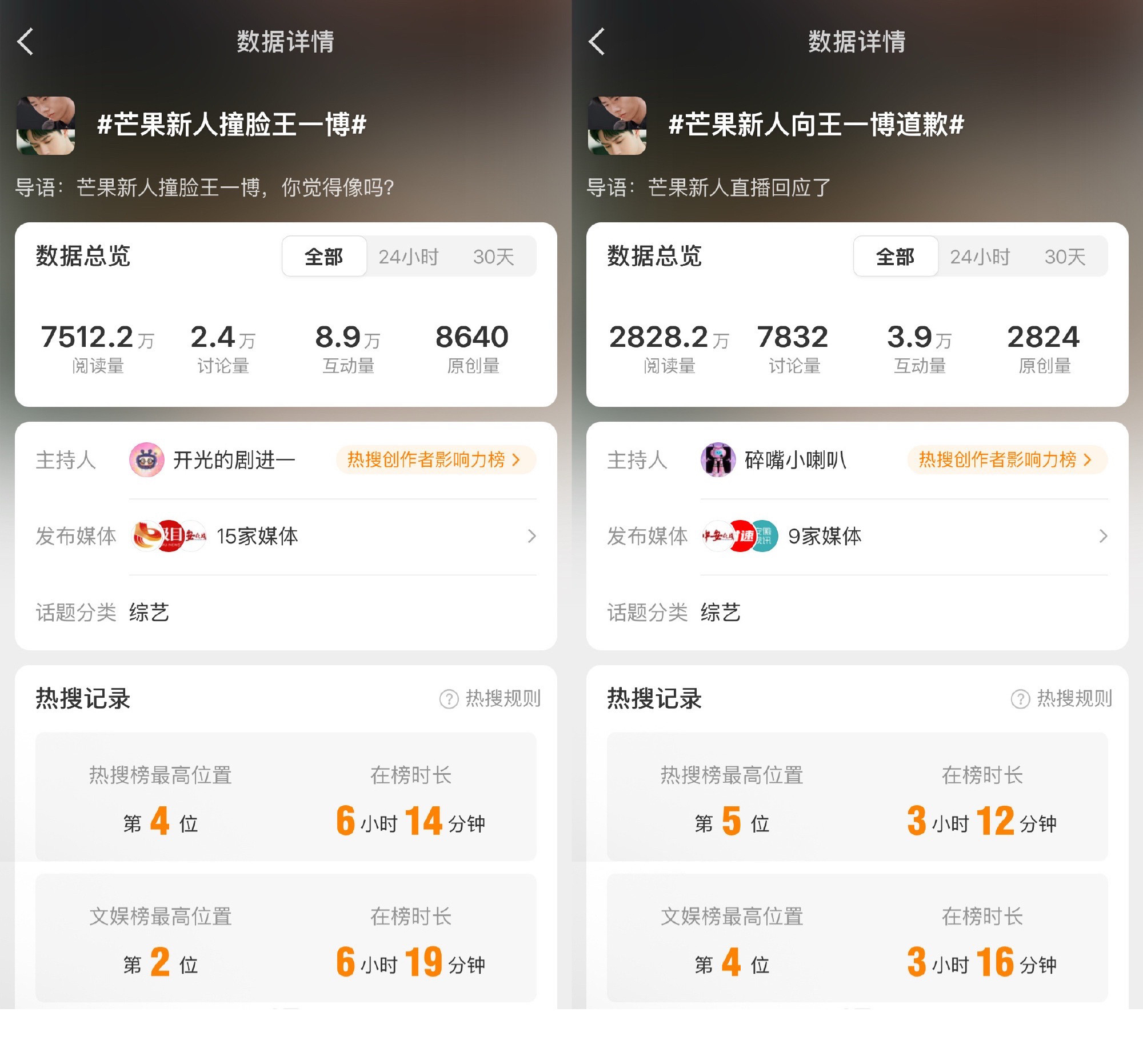 芒果糊综就这样自导自演靠王一博完成了阅读量破亿指标～ 