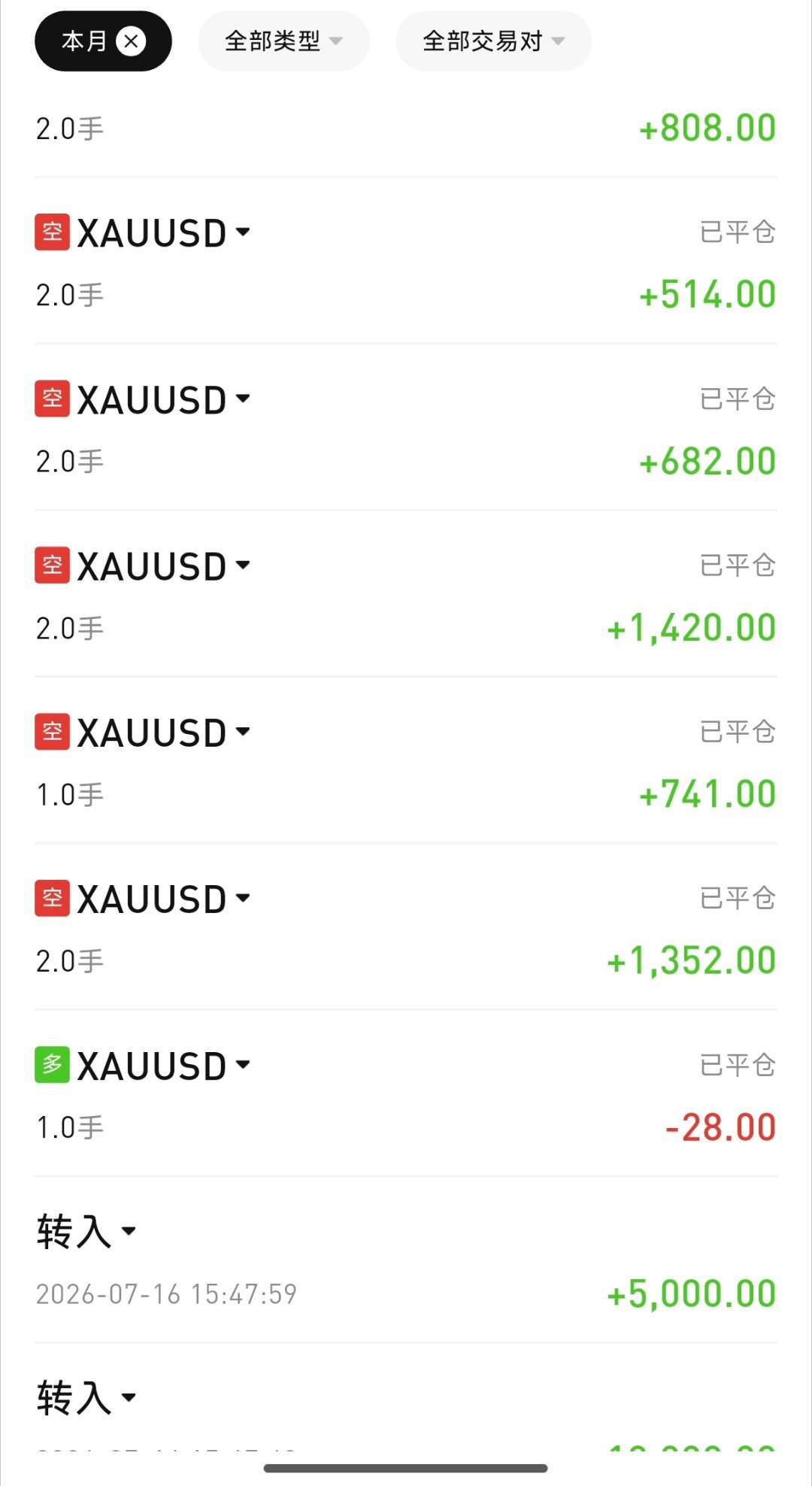 一下午时间账户从15000做到20000，真切感受到震荡行情波段复丽的魅力。想要