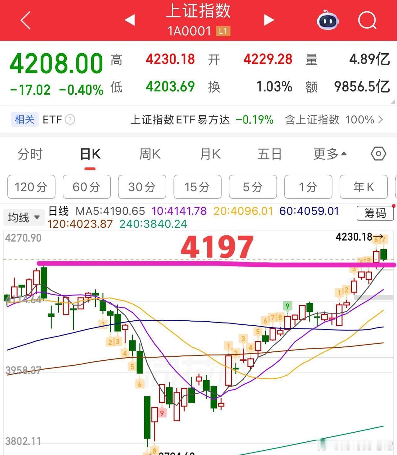 2026.5.12周二午评：  弱势震荡，防守保护提高至4202和5日线。  盘