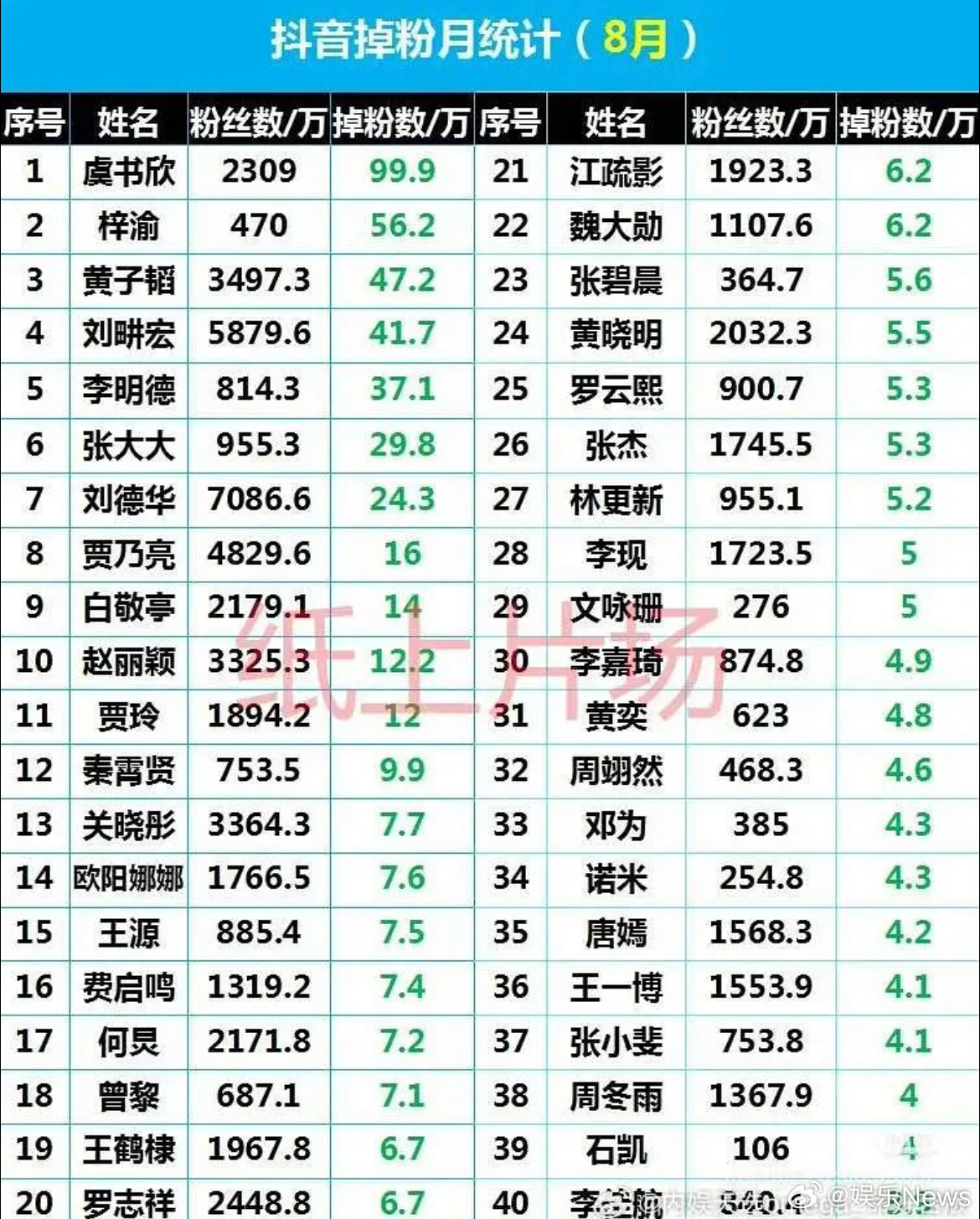 微抖8月掉粉排名虞书欣都是第一名，难道真的是受那件事情影响了吗 ​​​