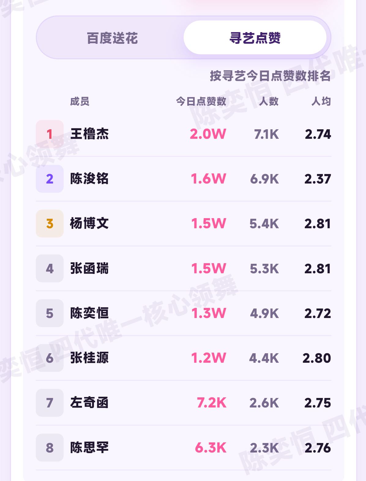 陈奕恒最后半小时没有做🈵地图和寻艺三次的再点点 送花156033 人头5504
