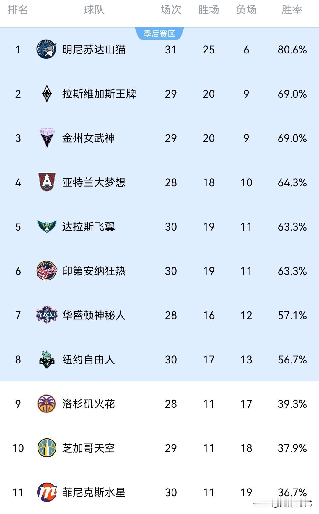 WNBA最新战况排名
自由人 第八 17胜13负
飞翼 第五 19胜11负
山猫
