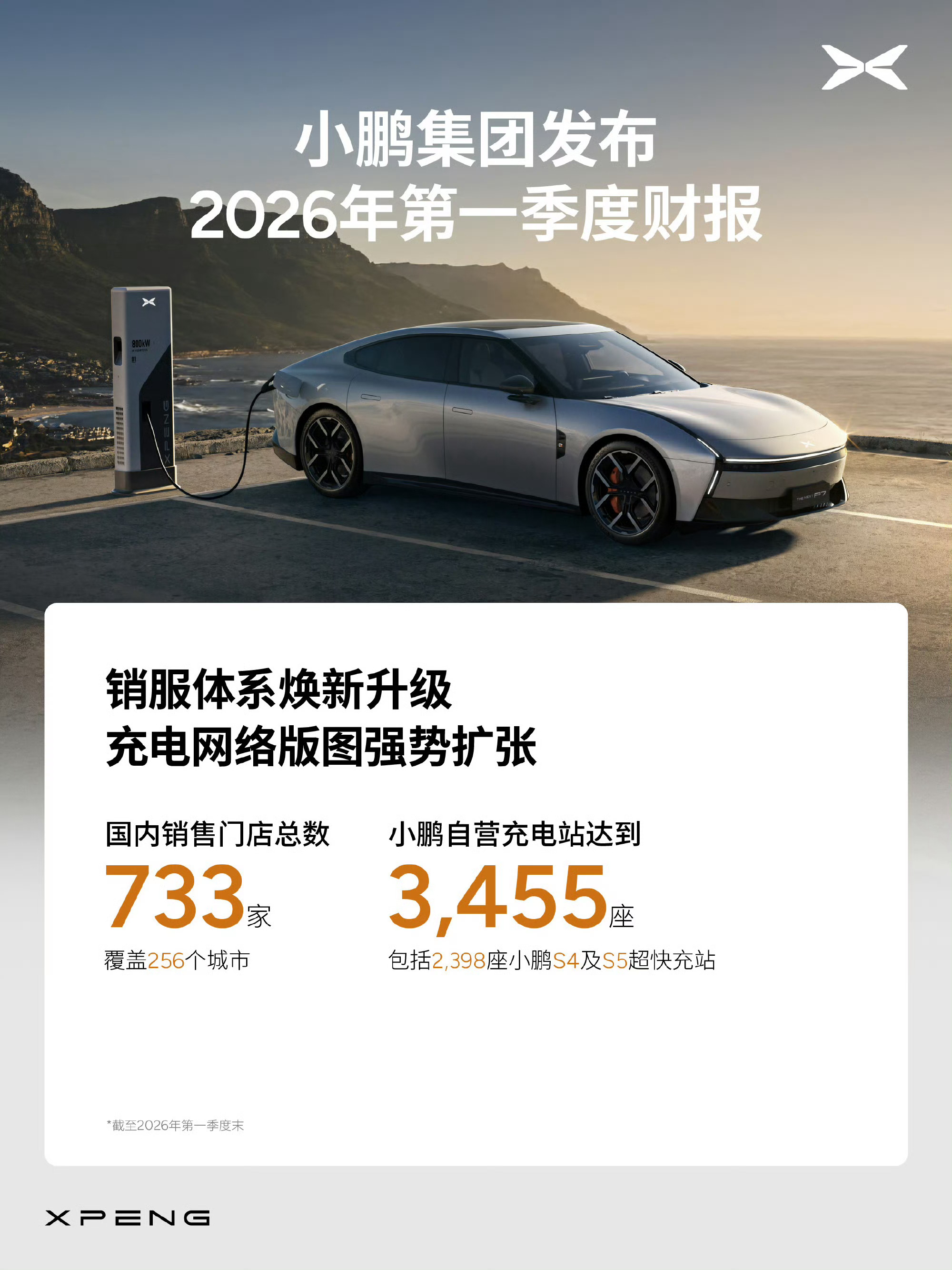 小鹏2026年Q1营收130亿元小鹏第一季度的营收稳中有涨总营收130.3亿元交