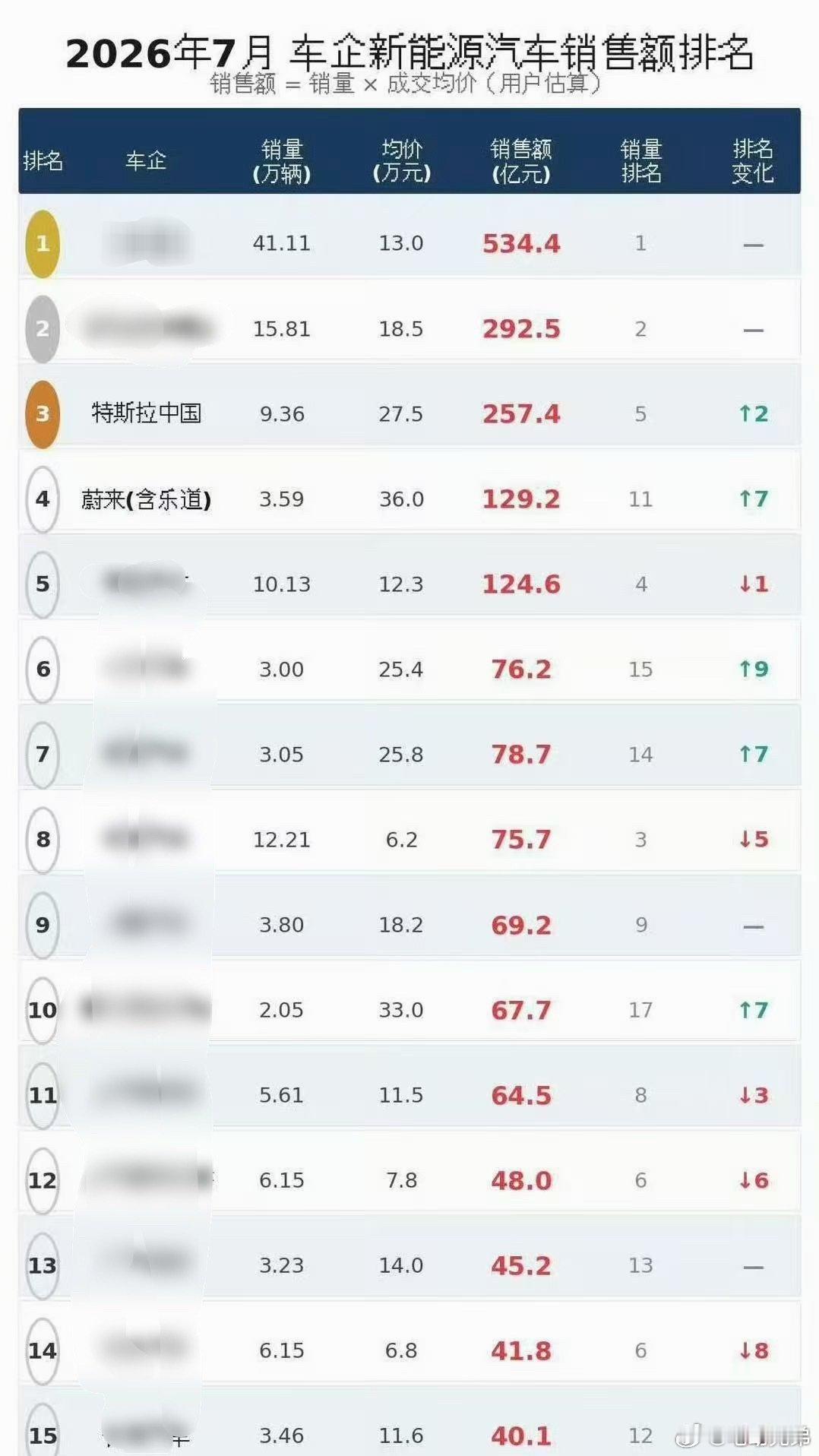 终于有人做了个7月新能源营收表，我在车友群看到的，因为很多数据可能不会太精准所以