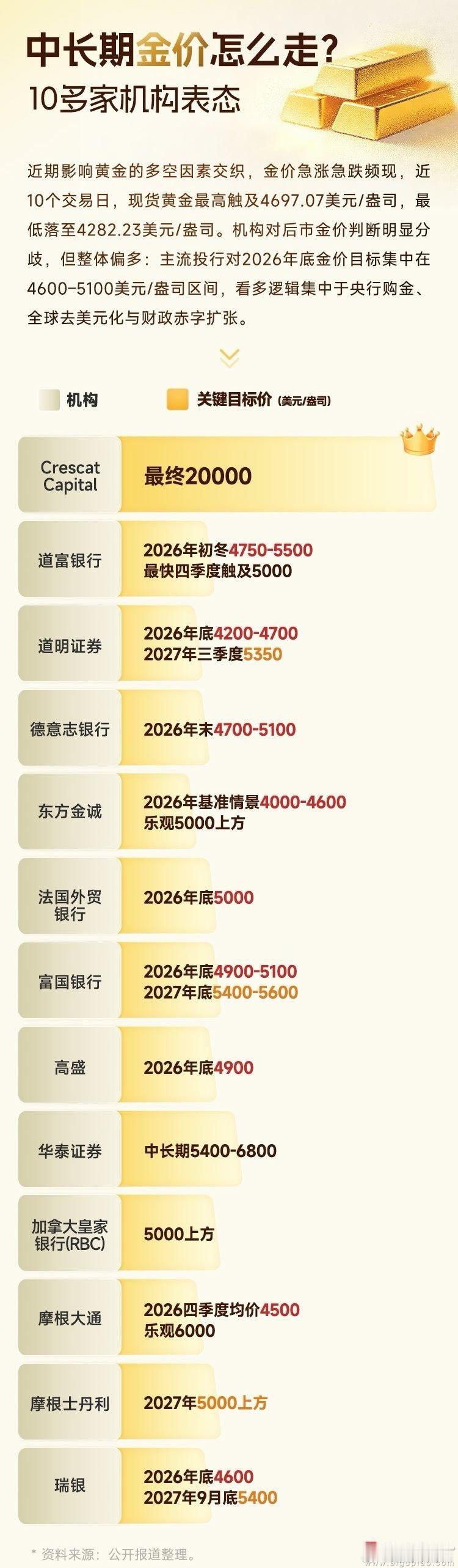 黄金 【中长期金价怎么走？主流投行对2026年底金价目标集中在4600–5100