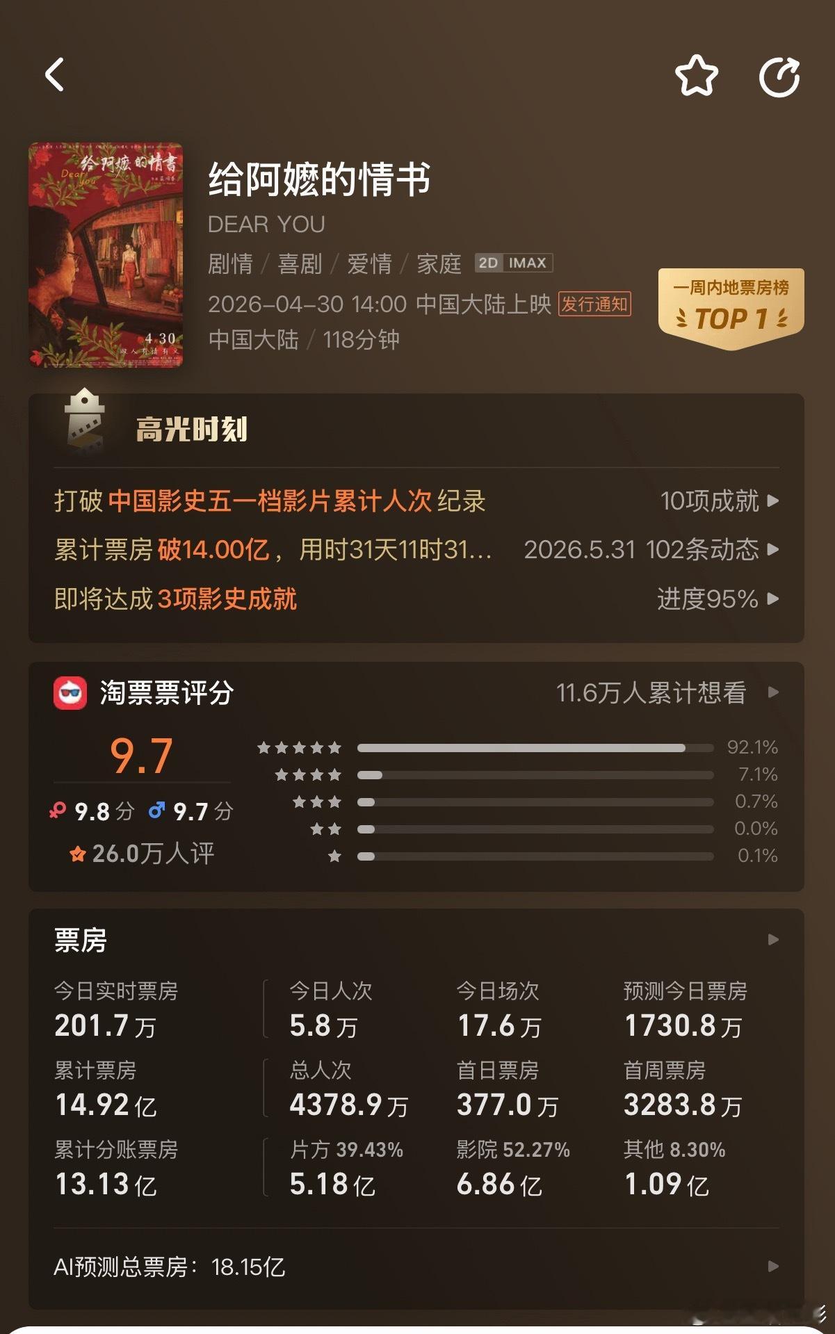 给阿嬷的情书火了电影人集体沉默马上要破15亿啦，已经到2026第二好的电影自来水