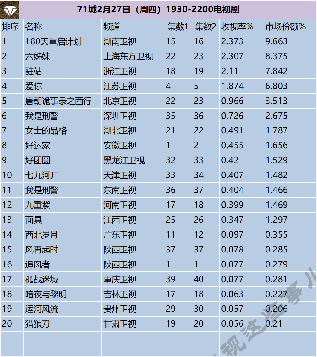 71城2月27日（周四）1930-2200电视剧 