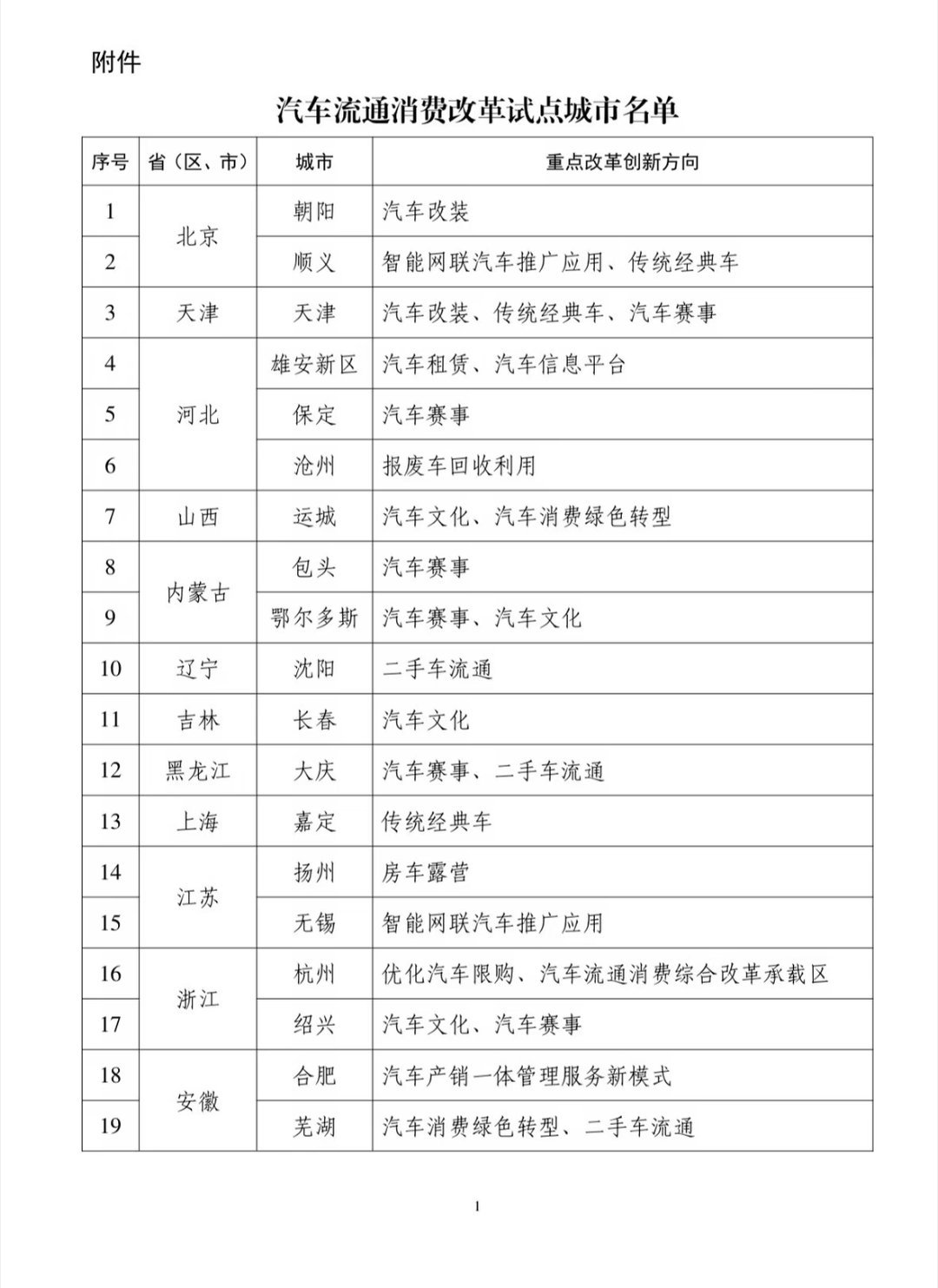 40 个汽车流通消费改革试点城市名单，看看你所在的城市在不在名单内？ 