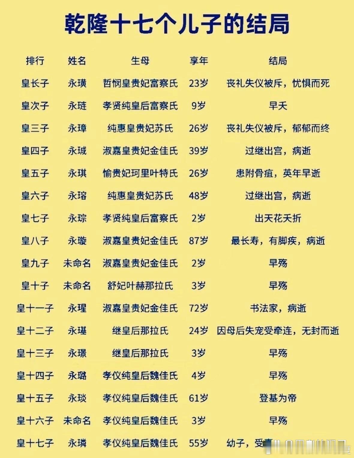 乾隆17个儿子的结局 ​​​
