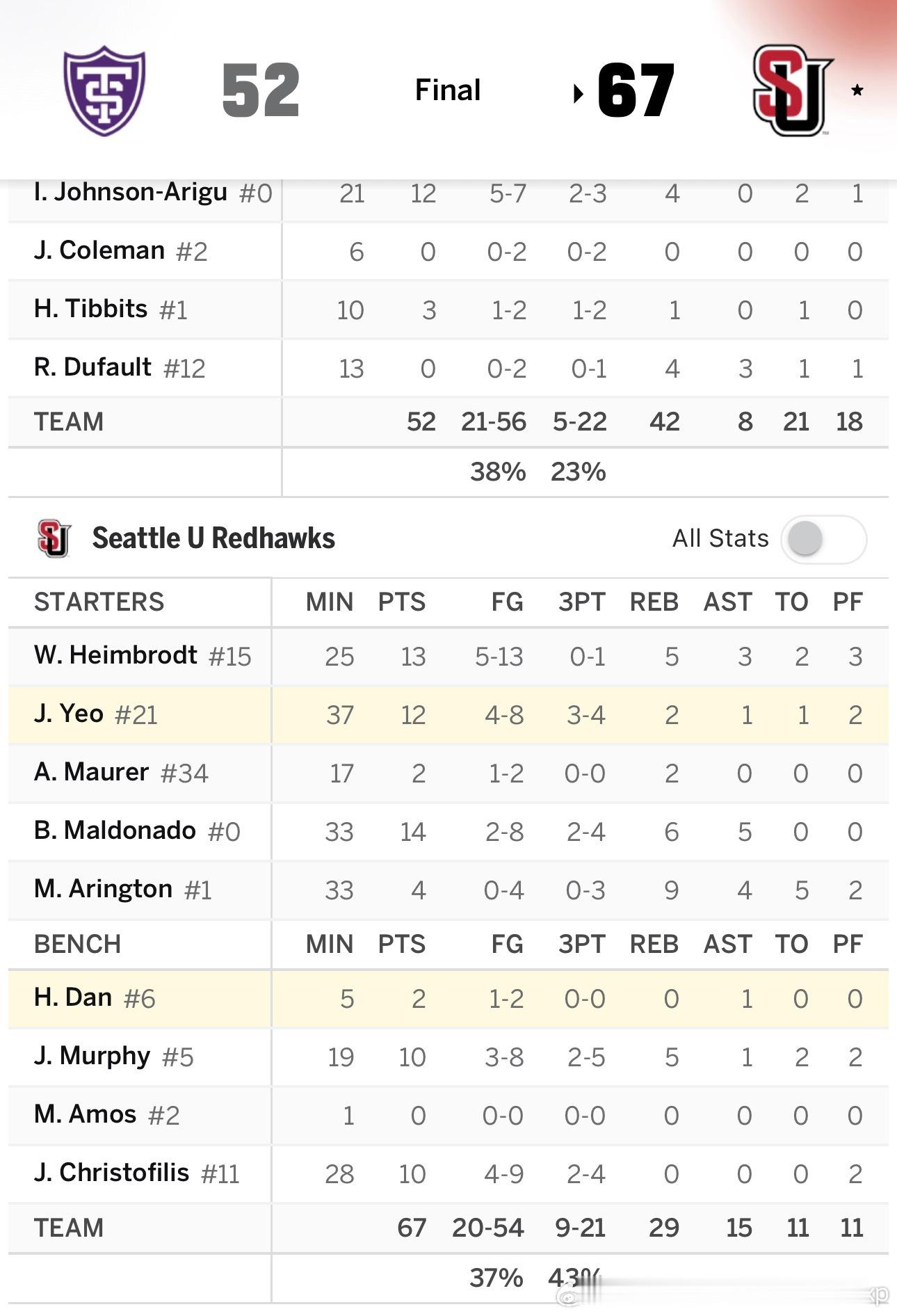 西雅图67比52击败圣托马斯晋级NIT锦标赛第二轮，下一场将迎战劲旅奥本大学，淡