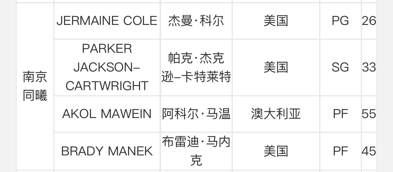 J .Cole注册了，替换的是小外援汉兹 cba