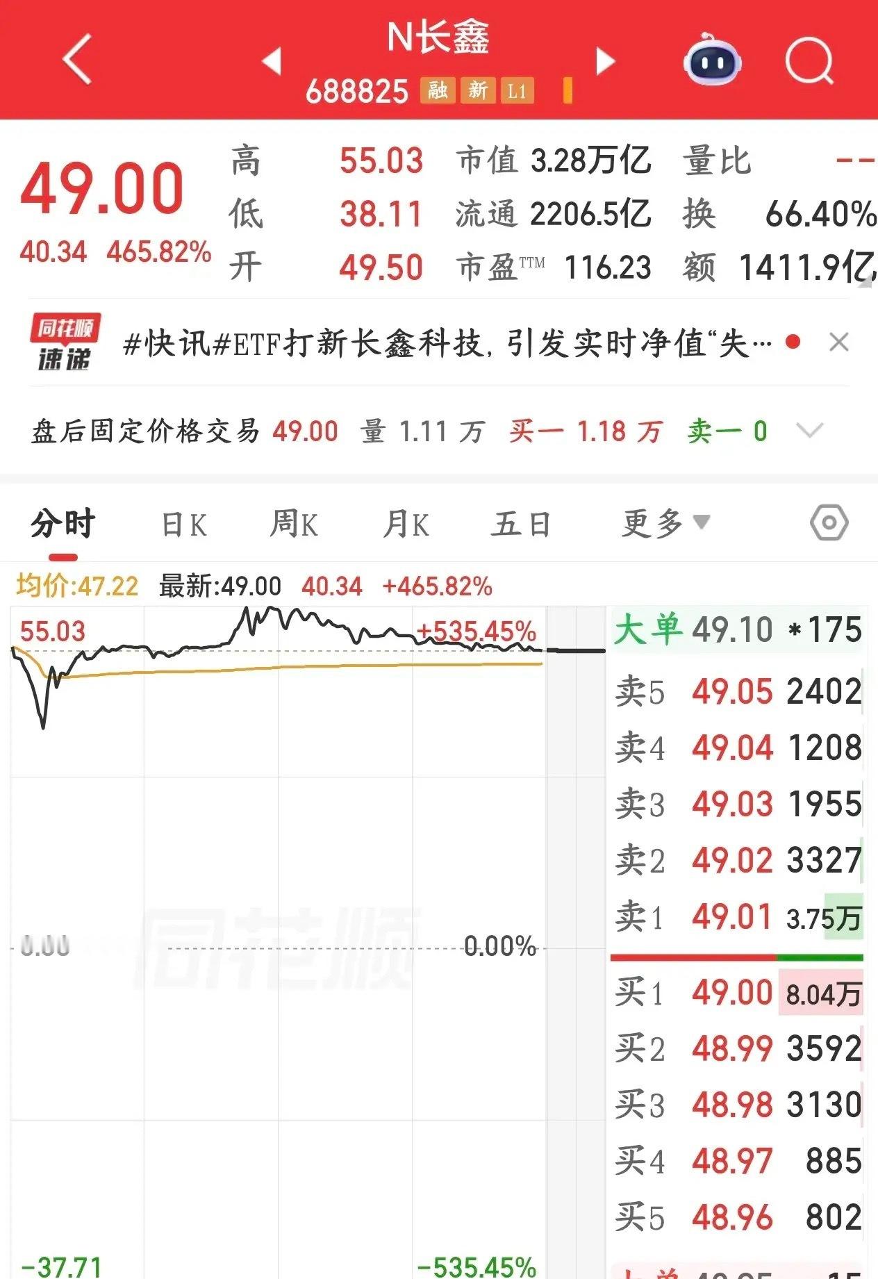 历史会惊人的相似，可以预见的长鑫将会走出慢慢回落的走势今天暴涨465%+、市值冲
