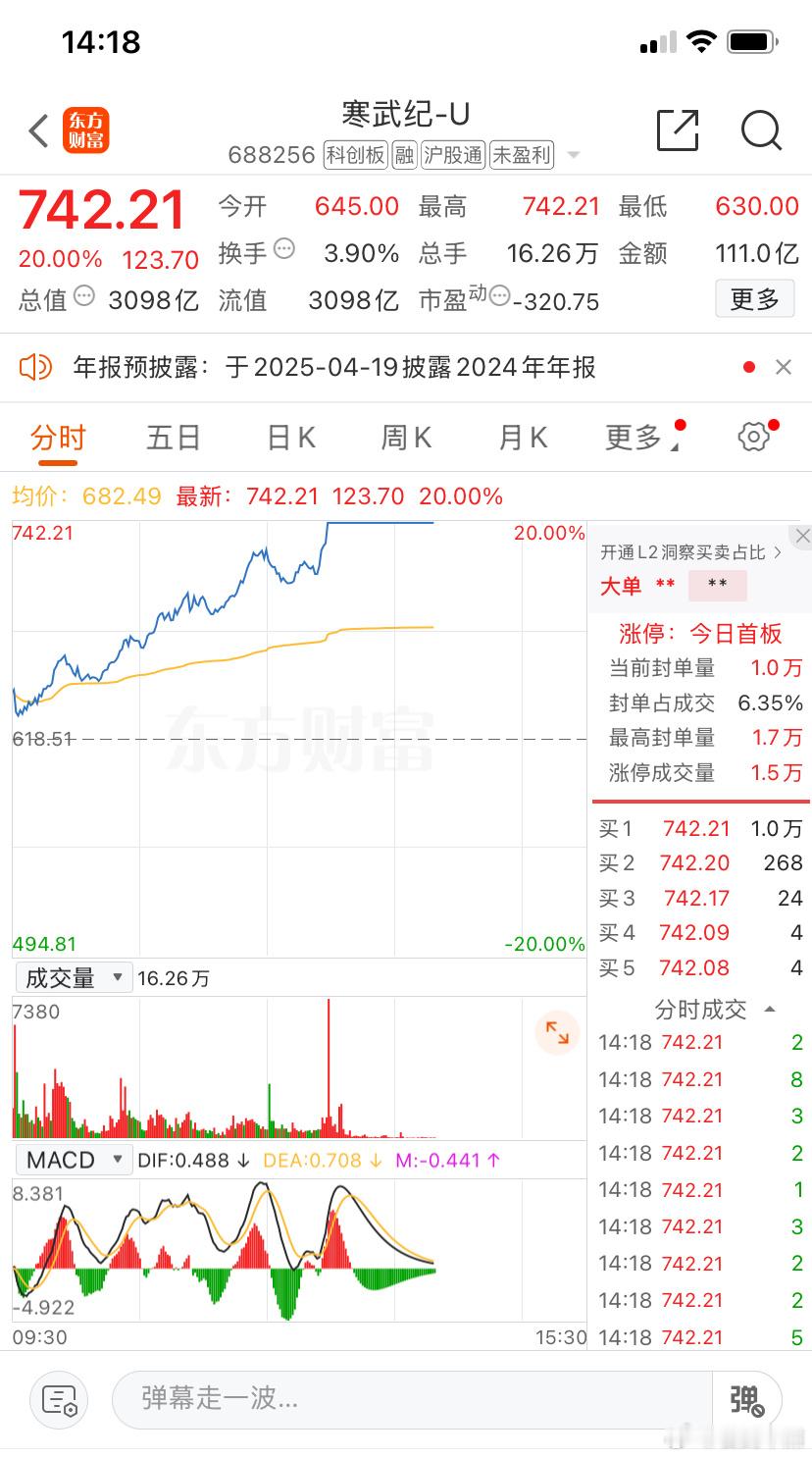 A股半日放量2212亿 这科技股真是估值重构了 