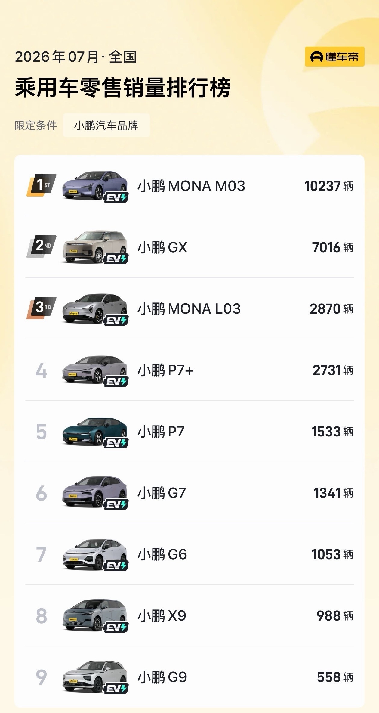 蔚小理三家，7月份的销量明细。蔚来ES8、ES9都挺猛；理想i6稳定、L89还是