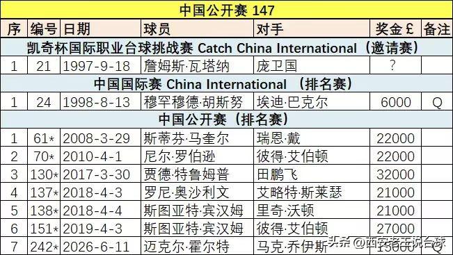 斯诺克中国公开赛历史上共打出满分杆147九杆！
明天就是斯诺克中国公开赛正赛的比