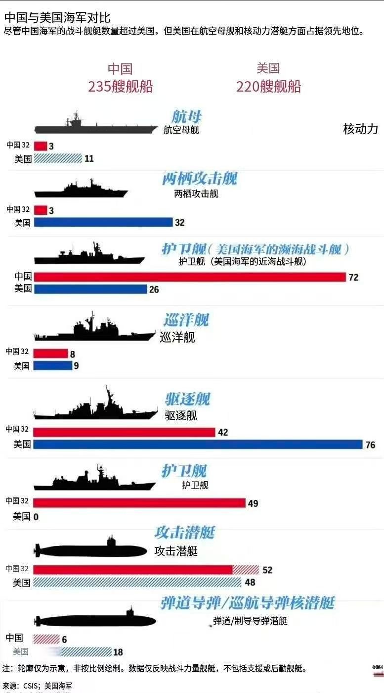 美联社做的中美海军力量对比图，还得继续下饺子，直到美联社服气的那天为止 ​​​