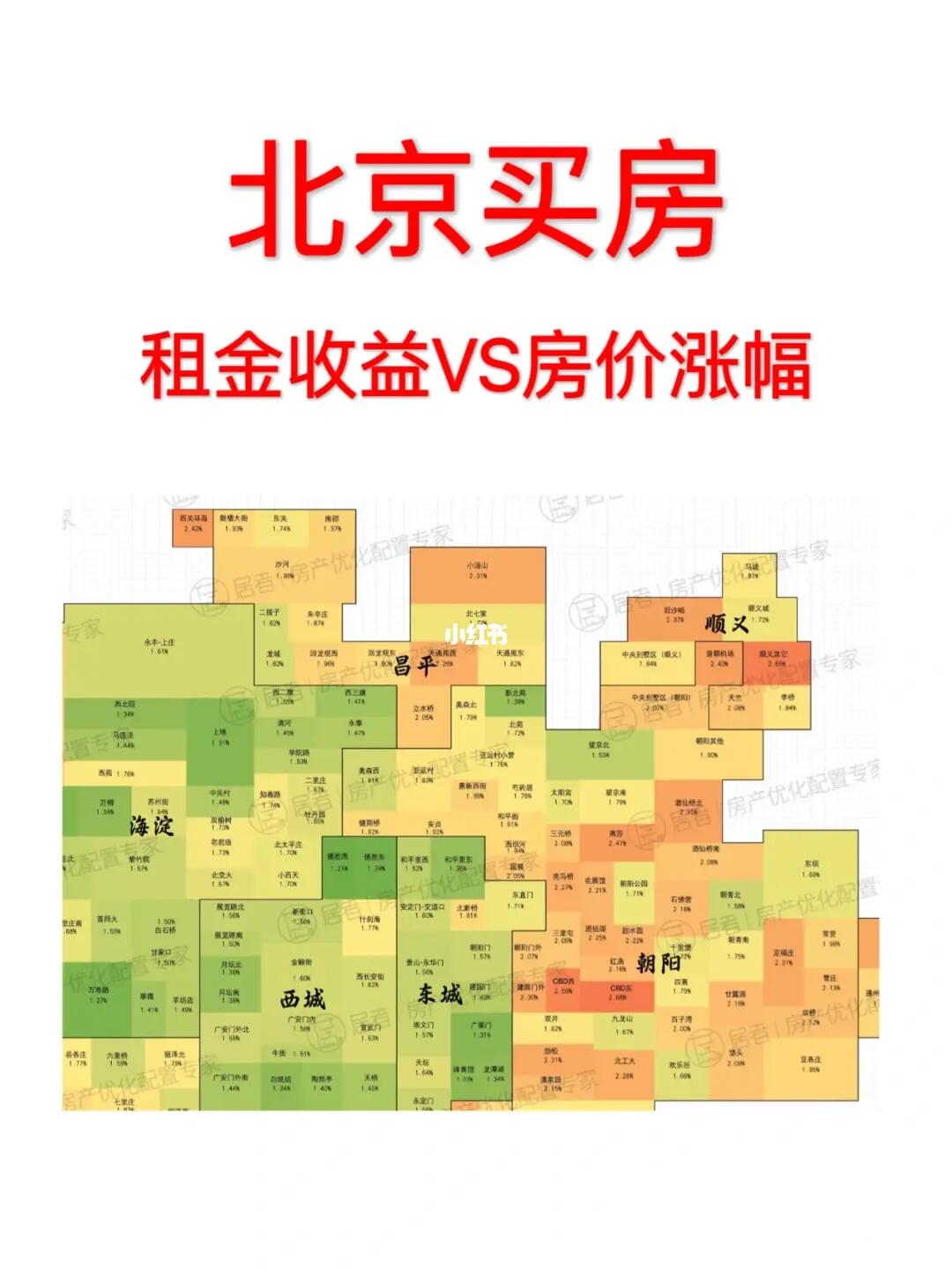 北京买房：高租金收益VS房价涨幅怎么选🔥