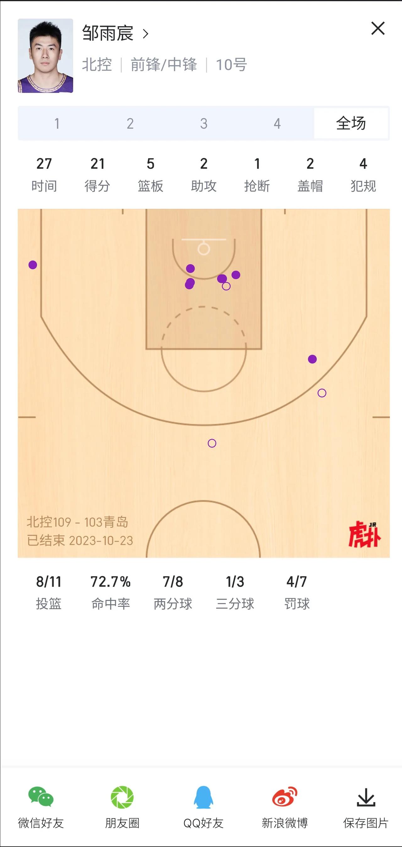 昨天的北控，除了陈国豪之外，邹雨宸也表现得很优秀。
从体形上看，这个夏天他很努力