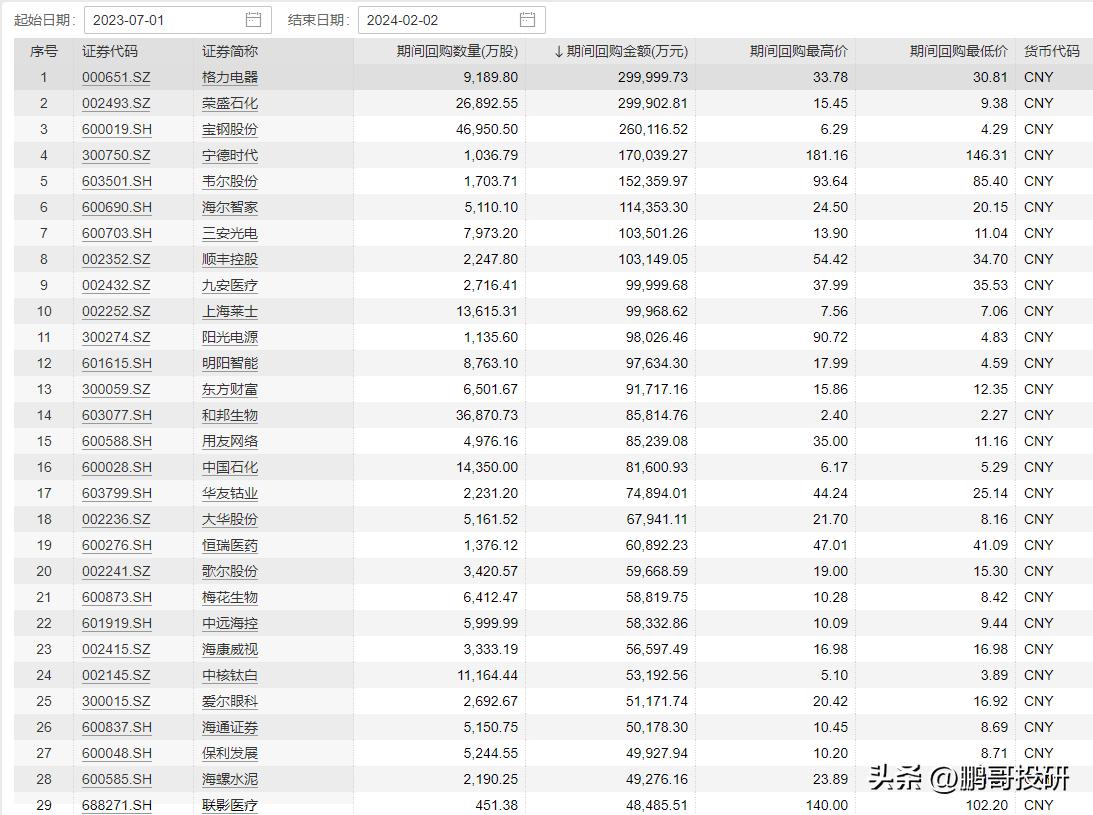 过去半年，A股跌的这么惨，有1200家公司回购自家股票，回购金额超过10亿的公司