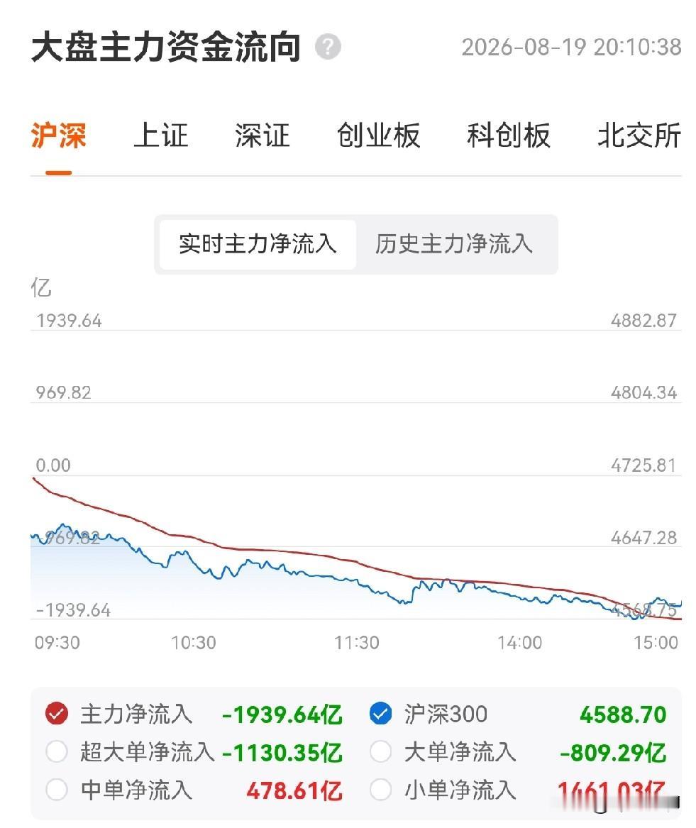 今天的盘面有些残酷，我这两天一直担心的二次探底，还是来了。

说实话，今天确认：