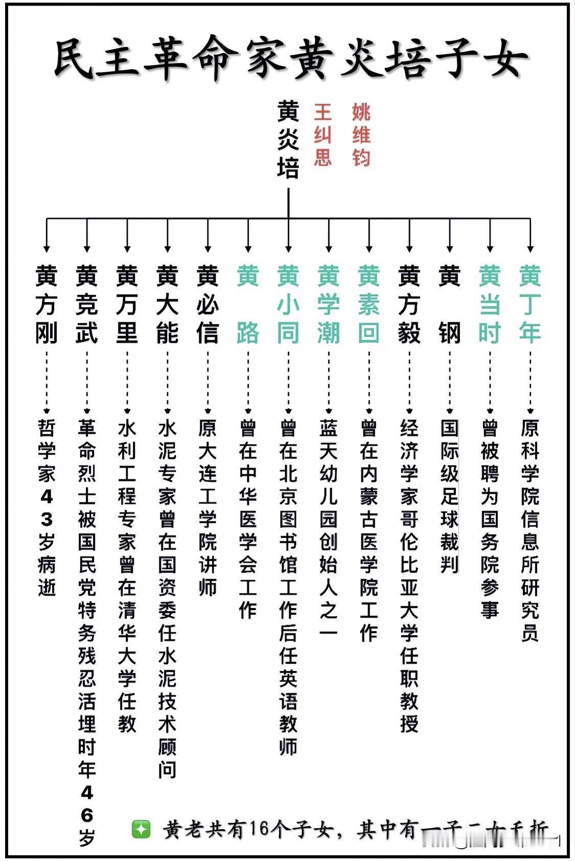 民主革命家、教育家黄炎培子女