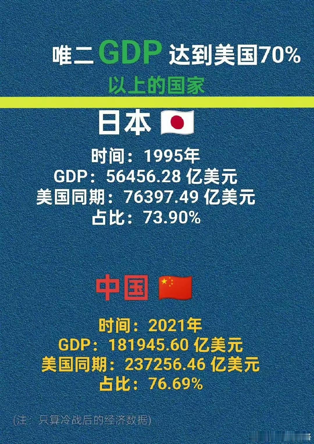美国GDP是注水猪肉！
有细心网友称:
日本的GDP达到美国的70%的时候，就遭
